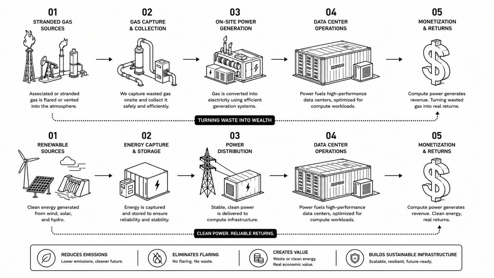 KMP DC energy monetization process diagram